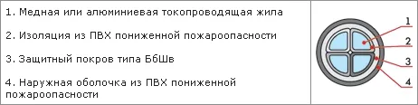 Конструктивные особенности кабеля АВБбШвнг-LS